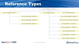 Reference Types




           © 2010, PrismTech. All Rights Reserved
 