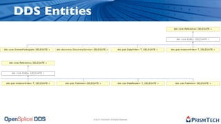 DDS Entities




               © 2010, PrismTech. All Rights Reserved
 