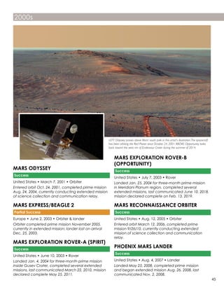 MARS ODYSSEY
Success
United States • March 7, 2001 • Orbiter
Entered orbit Oct. 24, 2001, completed prime mission
Aug. 24, 2004, currently conducting extended mission
of science collection and communication relay.
MARS EXPRESS/BEAGLE 2
Partial Success
Europe • June 2, 2003 • Orbiter & lander
Orbiter completed prime mission November 2005,
currently in extended mission; lander lost on arrival
Dec. 25, 2003.
MARS EXPLORATION ROVER-A (SPIRIT)
Success
United States • June 10, 2003 • Rover
Landed Jan. 4, 2004 for three-month prime mission
inside Gusev Crater, completed several extended
missions, last communicated March 22, 2010, mission
declared complete May 25, 2011.
MARS EXPLORATION ROVER-B
(OPPORTUNITY)
Success
United States • July 7, 2003 • Rover
Landed Jan. 25, 2004 for three-month prime mission
in Meridiani Planum region, completed several
extended missions, last communicated June 10, 2018,
mission declared complete on Feb. 13, 2019.
MARS RECONNAISSANCE ORBITER
Success
United States • Aug. 12, 2005 • Orbiter
Entered orbit March 12, 2006, completed prime
mission 9/26/10, currently conducting extended
mission of science collection and communication
relay.
PHOENIX MARS LANDER
Success
United States • Aug. 4, 2007 • Lander
Landed May 25, 2008, completed prime mission
and began extended mission Aug. 26, 2008, last
communicated Nov. 2, 2008.
2000s
LEFT: Odyssey passes above Mars' south pole in this artist's illustration.The spacecraft
has been orbiting the Red Planet since October 24, 2001.ABOVE: Opportunity looks
back toward the west rim of Endeavour Crater during the summer of 2014.
45
 