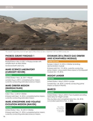 2010s
PHOBOS-GRUNT/YINGHUO 1
Failure
Russia/China • Nov. 8, 2011 • Phobos lander with
sample return & Mars orbiter
Achieved Earth orbit only.
MARS SCIENCE LABORATORY
(CURIOSITY ROVER)
Success
United States • Nov. 26, 2011 • Rover
Landed Aug. 6, 2012, completed prime mission,
currently conducting extended science mission.
MARS ORBITER MISSION
(MANGALYAAN)
Success
India • Nov. 5, 2013 • Orbiter
Entered orbit Sept. 14, 2014, completed prime mission,
currently conducting extended mission.
MARS ATMOSPHERE AND VOLATILE
EVOLUTION MISSION (MAVEN)
Success
United States • Nov. 18, 2013 • Orbiter;
Entered orbit Sept. 21, 2014; completed prime mission,
currently conducting extended science mission.
EXOMARS 2016 (TRACE GAS ORBITER
AND SCHIAPARELLI MODULE)
Partial Success
Europe • March 14, 2016 • Orbiter & landing-
demonstration module
Entered orbit Oct. 19, 2016, currently conducting
prime mission; unsuccessful Mars impact of Schiaparelli
module Oct. 19, 2016.
INSIGHT LANDER
Success
United States • May 5, 2018 • Lander
Landed Nov. 26, 2018, currently conducting prime
mission at Elysium Planitia.
MARCO
Success
United States • May 5, 2018 • Two-CubeSat providing
data relay for InSight Lander.
Flew by Mars and completed relay Nov. 26, 2018,
concluded operations Feb. 2, 2020.
This composite image looking toward the higher regions of Mount Sharp was taken on September 9, 2015, by NASA's Curiosity rover.
View of Mars
from MarCO-B
during its flyby
in late 2018.
46
 