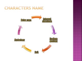 Internal
structure
Surface
geology
Soil
Hydrology
Polar caps
 