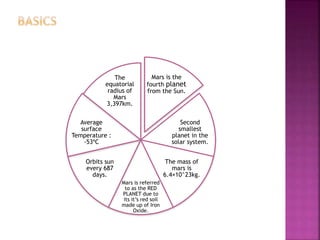 Mars is the
fourth planet
from the Sun.
Second
smallest
planet in the
solar system.
The mass of
mars is
6.4×10^23kg.
Mars is referred
to as the RED
PLANET due to
its it’s red soil
made up of Iron
Oxide.
Orbits sun
every 687
days.
Average
surface
Temperature :
-53ºC
The
equatorial
radius of
Mars
3,397km.
 