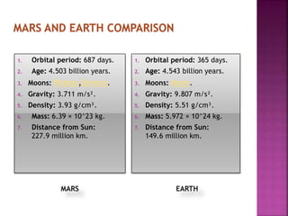 MARS EARTH
1. Orbital period: 687 days.
2. Age: 4.503 billion years.
3. Moons: Phobos,Deimos.
4. Gravity: 3.711 m/s².
5. Density: 3.93 g/cm³.
6. Mass: 6.39 × 10^23 kg.
7. Distance from Sun:
227.9 million km.
1. Orbital period: 365 days.
2. Age: 4.543 billion years.
3. Moons: Moon.
4. Gravity: 9.807 m/s².
5. Density: 5.51 g/cm³.
6. Mass: 5.972 × 10^24 kg.
7. Distance from Sun:
149.6 million km.
 