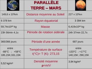PARALL ÈLE  TERRE – MARS 149,6 x 10 6 km   Distance moyenne au Soleil  227 x 10 6 km 6 378 km Rayon équatorial 3 394 km 59,74x10²³ kg Masse  6,419x10²³ kg 23h 56min 4,1s Période de rotation sidérale 24h 37min 22,7s 365/366 jours Période d’une année 687 jours entre  -88°C  ;  +58°C 185,15K;331,15K Temp é rature de surface t(°C)= T (K)- 273,15 entre -133 °C  ; +17°C 140,15K; 290,15K 5,52 kg/m³ Densit é moyenne ρ =m/V 3,94 kg/m³ 