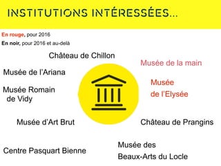 Institutions intéressées...
Musée d’Art Brut
Château de Chillon
Musée des
Beaux-Arts du Locle
Musée
de l’Elysée
Musée Romain
de Vidy
Musée de l’Ariana
Centre Pasquart Bienne
Château de Prangins
Musée de la main
En rouge, pour 2016
En noir, pour 2016 et au-delà
 