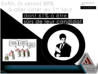 Enfin, ils seront 89%          le baromètre
                               de



  à aller voter au 1 er tour
                               l ’ h o m m e




           dont 61% à être
           sûrs de leur candidat
 