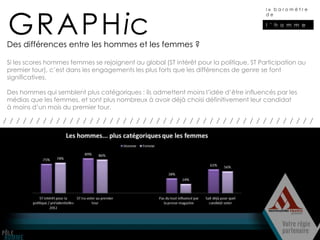 GRAPHic
                                                                                        le baromètre
                                                                                        de

                                                                                        l ’ h o m m e


Des différences entre les hommes et les femmes ?

Si les scores hommes femmes se rejoignent au global (ST intérêt pour la politique, ST Participation au
premier tour), c’est dans les engagements les plus forts que les différences de genre se font
significatives.

Des hommes qui semblent plus catégoriques : ils admettent moins l’idée d’être influencés par les
médias que les femmes, et sont plus nombreux à avoir déjà choisi définitivement leur candidat
à moins d’un mois du premier tour.

///////////////////////////////////////////////
 