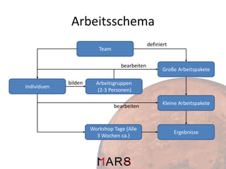 Arbeitsschema
definiert

Team
bearbeiten

Individuen

bilden

Große Arbeitspakete

Arbeitsgruppen
(2-3 Personen)
bearbeiten

Workshop Tage (Alle
3 Wochen ca.)

Kleine Arbeitspakete

Ergebnisse

12

 