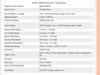 MARS 100kW Performance Specifications
Magenn Power Product Model 100kW
Rated Power 101,000 Watts
Size (Diameter x Length) 45 ft x 100 ft (plus blade height of 22 ft each)
Shipping Weight Under 13,000 lbs
Volume of Helium 200,000 cubic feet
Tether Height 750 ft standard - up to 1,500 ft optional tether length
Start-up Wind Speed 2.5 m/sec - 5.6 mph
Cut-in Wind Speed 3.0 m/sec - 6.7mph
Rated Wind Speed 12.0 m/sec - 26.8 mph
Cut-out Wind Speed 24.0 m/sec - 53.7 mph
Maximum Wind Speed 30.0 m/sec - 67.1 mph
Temperature Range -40¼C /-40¼F to +45¼C/+113¼F
Generators 100 kW Total
Output Form
380 V 3 Phase 50 Hz, 480 &600 V 3 Phase 60 Hz or Regulated
DC
Warranty One Year
Life Cycle 10 to 15 Years
Price (USD) (Estimated) $500,000 USD
Availability 2010-2011 (taking orders now)
 
