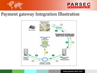 Payment gateway Integration Illustration 