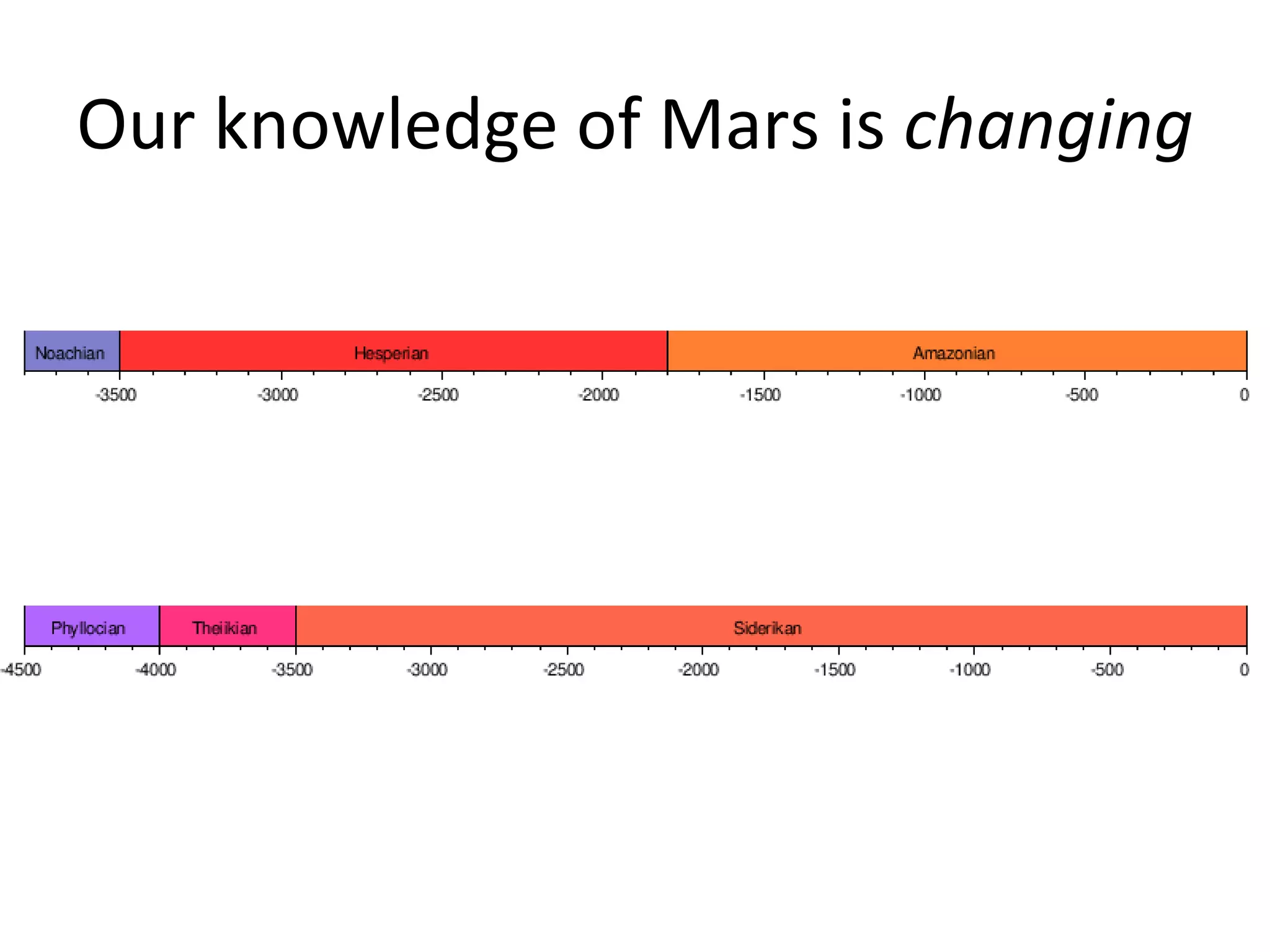 Our knowledge of Mars is  changing 