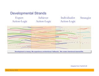 Developmental Strands
          Expert                         Achiever                         Individualist                Strategist
        Action-Logic                    Action-Logic                      Action-Logic




           Development is messy. We experience unintentional ‘fallbacks’. We create intentional downshifts.




                                                                                         Adapted from Harthill UK

Mary Stacey 2009
 