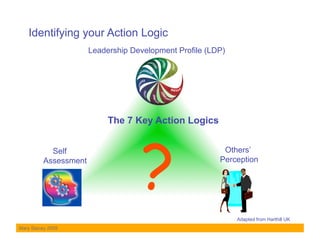 Identifying your Action Logic
                       Leadership Development Profile (LDP)




                                     ?
            Self                                          Others’
          Assessment                                     Perception




                                                              Adapted from Harthill UK
Mary Stacey 2009
 