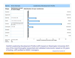 Harthill Leadership Development Profile (LDP) based on Washington University SCT,
   one of the most thoroughly researched and validated instruments, based on 30 years
   of testing. LDP profiled on 8000+ managers.                 Adapted from Harthill UK

Mary Stacey 2009
 