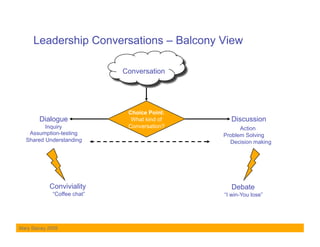Leadership Conversations – Balcony View

                             Conversation




                              Choice Point:
        Dialogue               What kind of     Discussion
         Inquiry              Conversation?         Action
   Assumption-testing                         Problem Solving
  Shared Understanding                          Decision making




            Conviviality                         Debate
             “Coffee chat”                    “I win-You lose”




Mary Stacey 2009
 