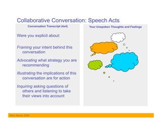 Collaborative Conversation: Speech Acts
              Conversation Transcript (4x4)   Your Unspoken Thoughts and Feelings


     Were you explicit about:

     Framing your intent behind this
        conversation

     Advocating what strategy you are
       recommending
     Illustrating the implications of this
         conversation are for action

     Inquiring asking questions of
        others and listening to take
        their views into account



Mary Stacey 2009
 