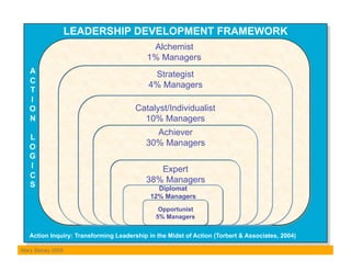 LEADERSHIP DEVELOPMENT FRAMEWORK
                                            Alchemist
                                           1% Managers
   A                                        Strategist
   C
                                           4% Managers
   T
   I
   O                                   Catalyst/Individualist
   N                                     10% Managers
                                            Achiever
   L
   O                                      30% Managers
   G
   I                                         Expert
   C
                                          38% Managers
   S                                          Diplomat
                                            12% Managers
                                               Opportunist
                                              5% Managers


   Action Inquiry: Transforming Leadership in the Midst of Action (Torbert & Associates, 2004)

Mary Stacey 2009
 