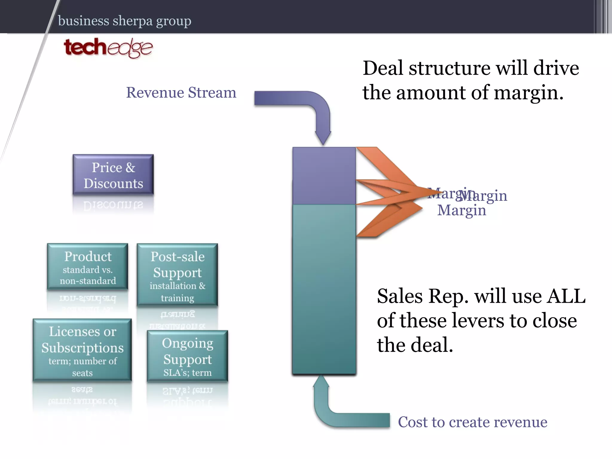 Revenue Stream Cost to create revenue Margin Deal structure will drive the amount of margin. Margin Margin Sales Rep. will use ALL of these levers to close the deal. 