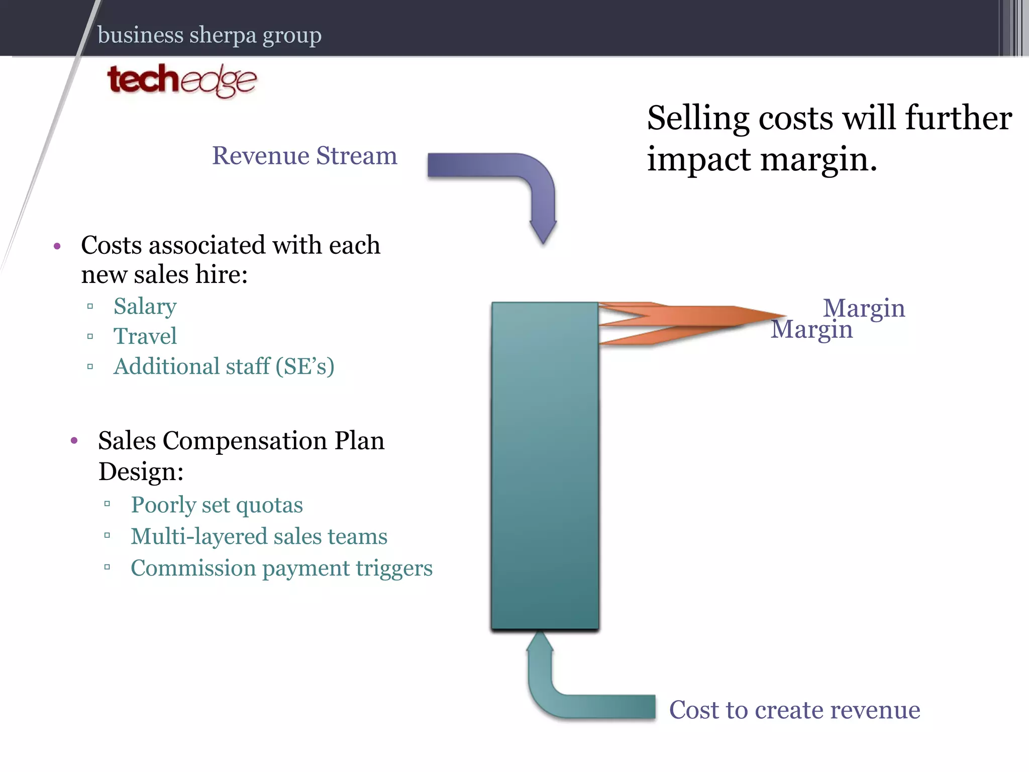 Costs associated with each new sales hire: Salary Travel Additional staff (SE’s) Revenue Stream Cost to create revenue Margin Selling costs will further impact margin. Margin Sales Compensation Plan Design: Poorly set quotas Multi-layered sales teams Commission payment triggers 