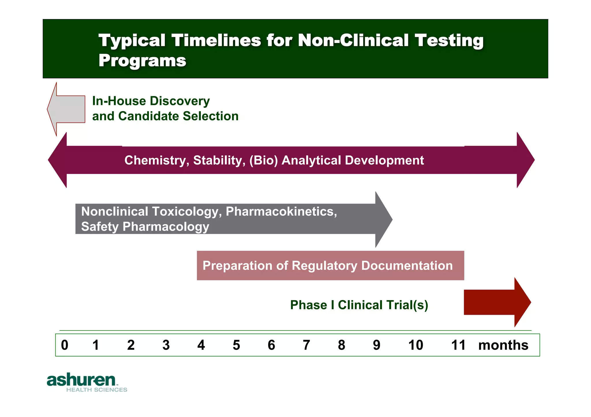 Preclinical Development Planning for Emerging Pharma and Biotech Firms