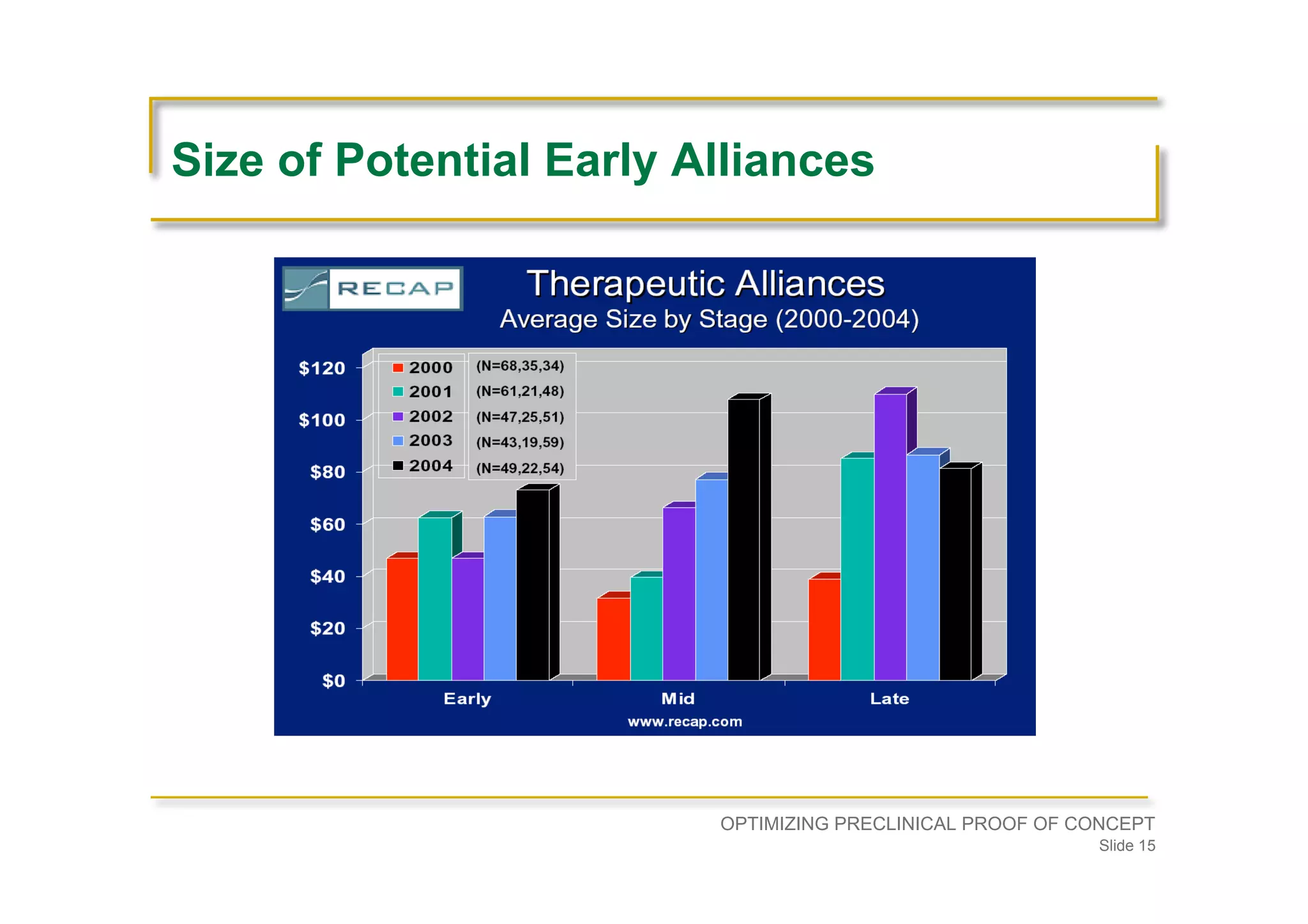 Optimizing Preclinical Proof of Concept