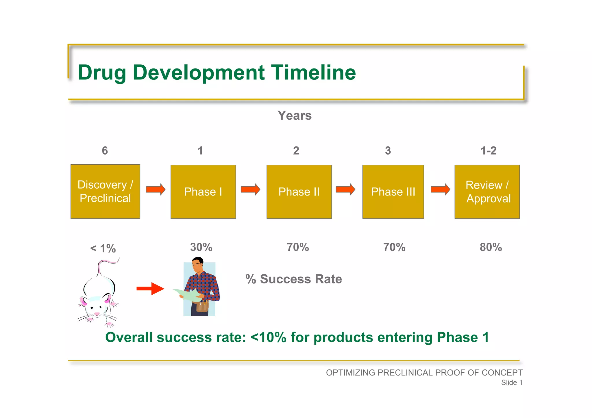 Optimizing Preclinical Proof of Concept