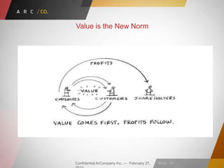 Confidential ArCompany Inc. — February 27, Slide · 14
Value is the New Norm
 