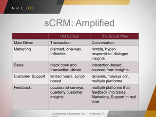 Confidential ArCompany Inc. — February 27, Slide · 49
sCRM: Amplified
Old School The Social Way
Main Driver Transaction Conversation
Marketing planned, one-way,
Inflexible
nimble, hyper-
responsible, dialogue,
insights
Sales black book and
transaction-driven
interaction-based,
sourced from insights
Customer Support limited hours, script-
based
dynamic, ―always on‖,
multiple platforms
Feedback occasional surveys,
quarterly customer
insights
multiple platforms that
feedback into Sales,
Marketing, Support in real
time
 