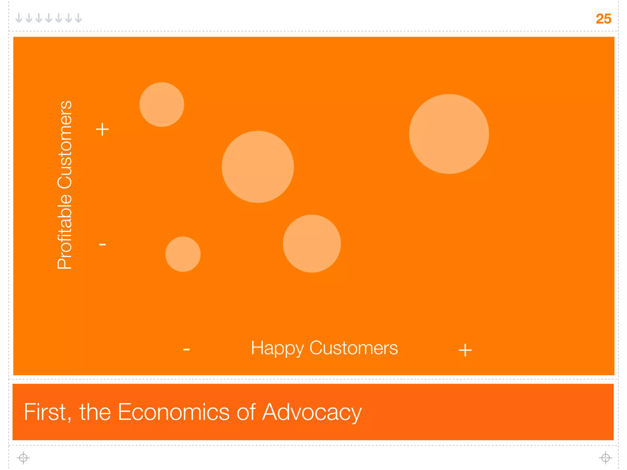 25


  Proﬁtable Customers


                        +



                        -



                            -   Happy Customers   +

First, the Economics of Advocacy
 