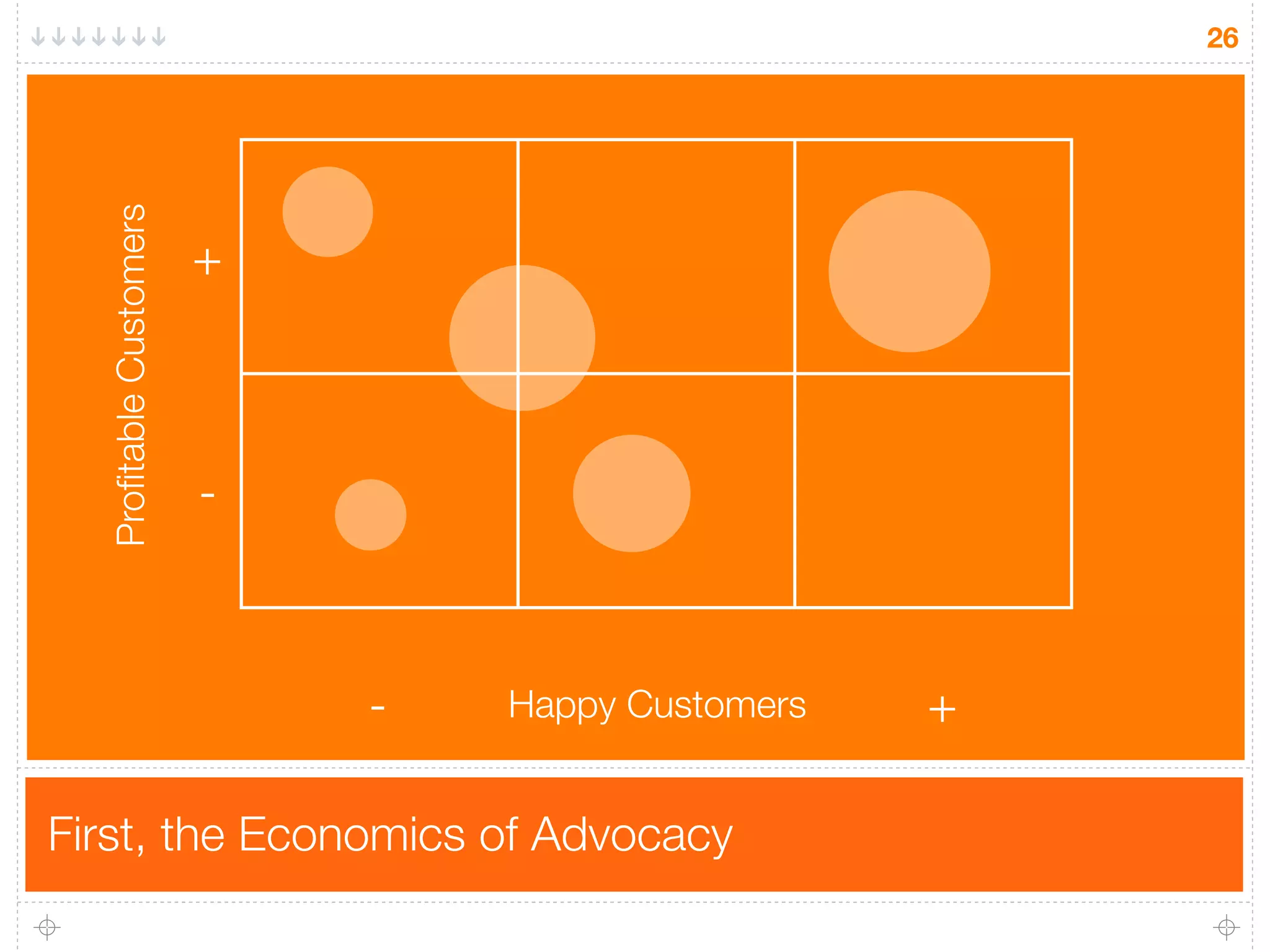 26


  Proﬁtable Customers


                        +



                        -



                            -   Happy Customers   +

First, the Economics of Advocacy
 