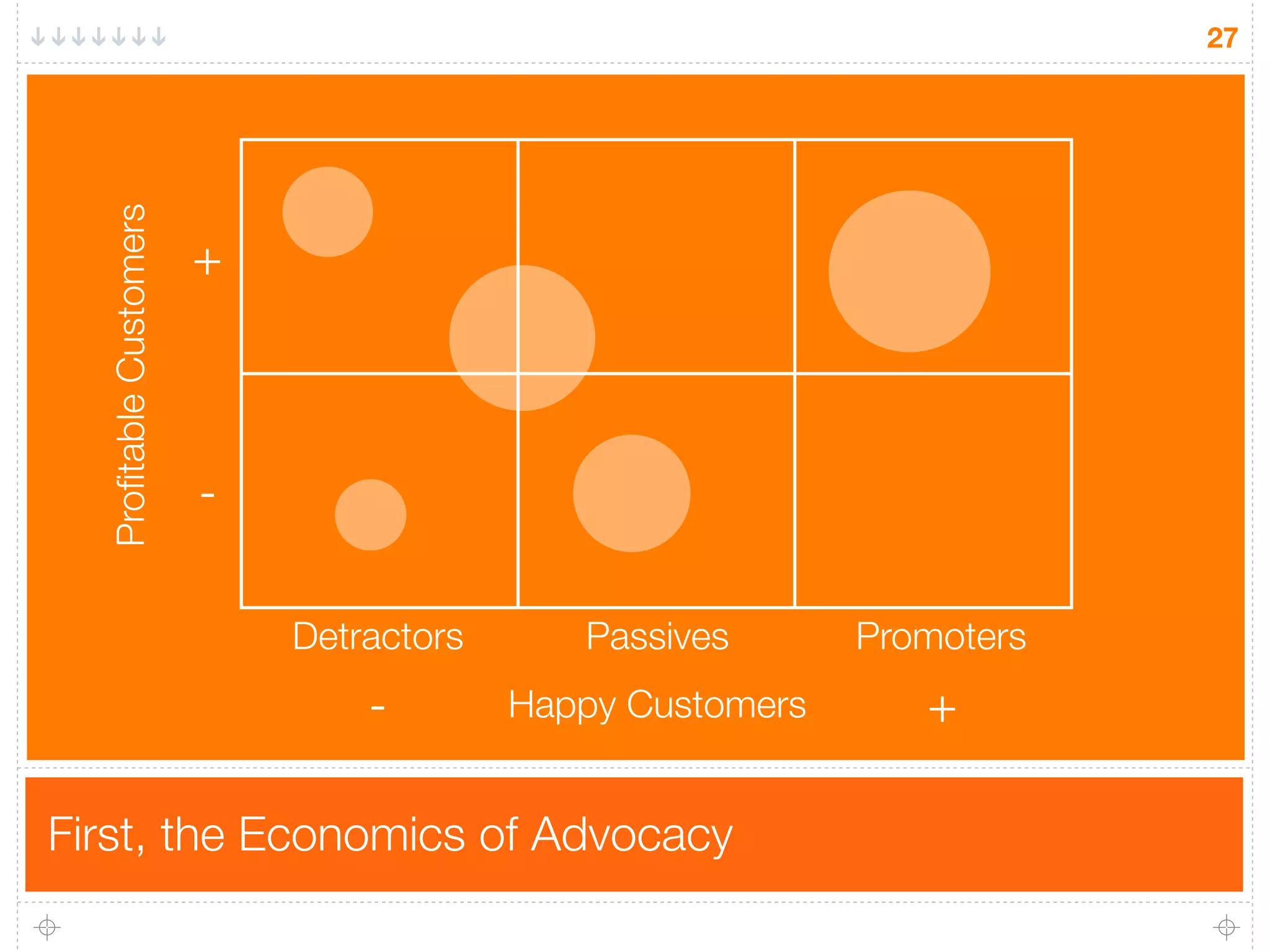 27


  Proﬁtable Customers


                        +



                        -

                            Detractors      Passives       Promoters
                                -        Happy Customers      +

First, the Economics of Advocacy
 