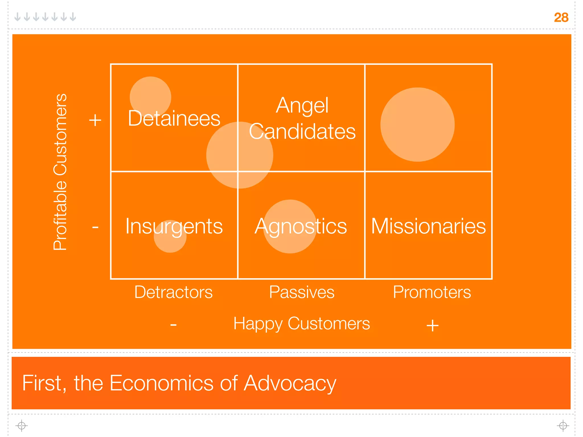 28




                                            Angel
  Proﬁtable Customers


                        +   Detainees
                                          Candidates



                        -   Insurgents     Agnostics       Missionaries

                            Detractors      Passives         Promoters
                                -        Happy Customers        +

First, the Economics of Advocacy
 