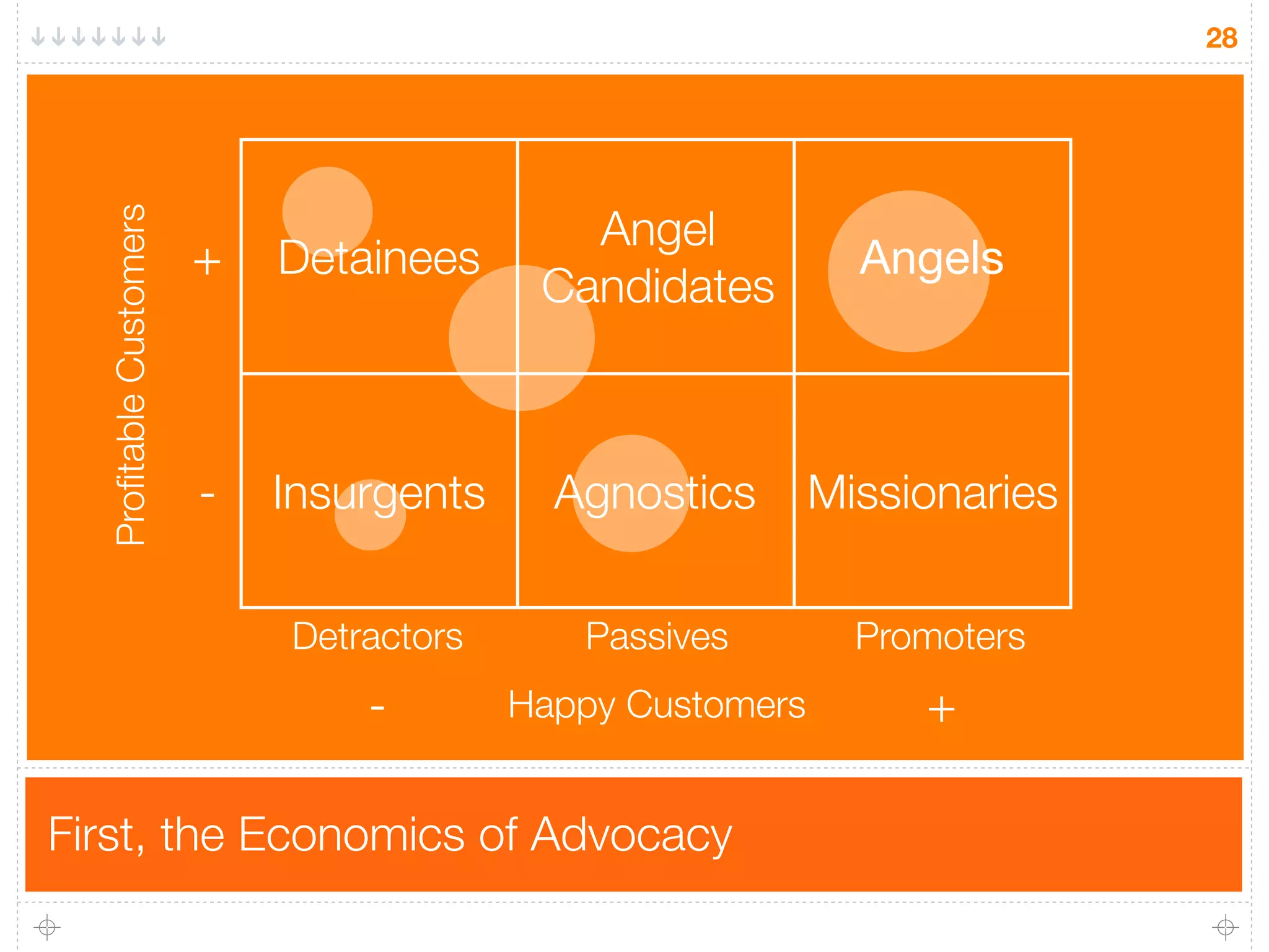 28




                                            Angel
  Proﬁtable Customers


                        +   Detainees                        Angels
                                          Candidates



                        -   Insurgents     Agnostics       Missionaries

                            Detractors      Passives         Promoters
                                -        Happy Customers        +

First, the Economics of Advocacy
 