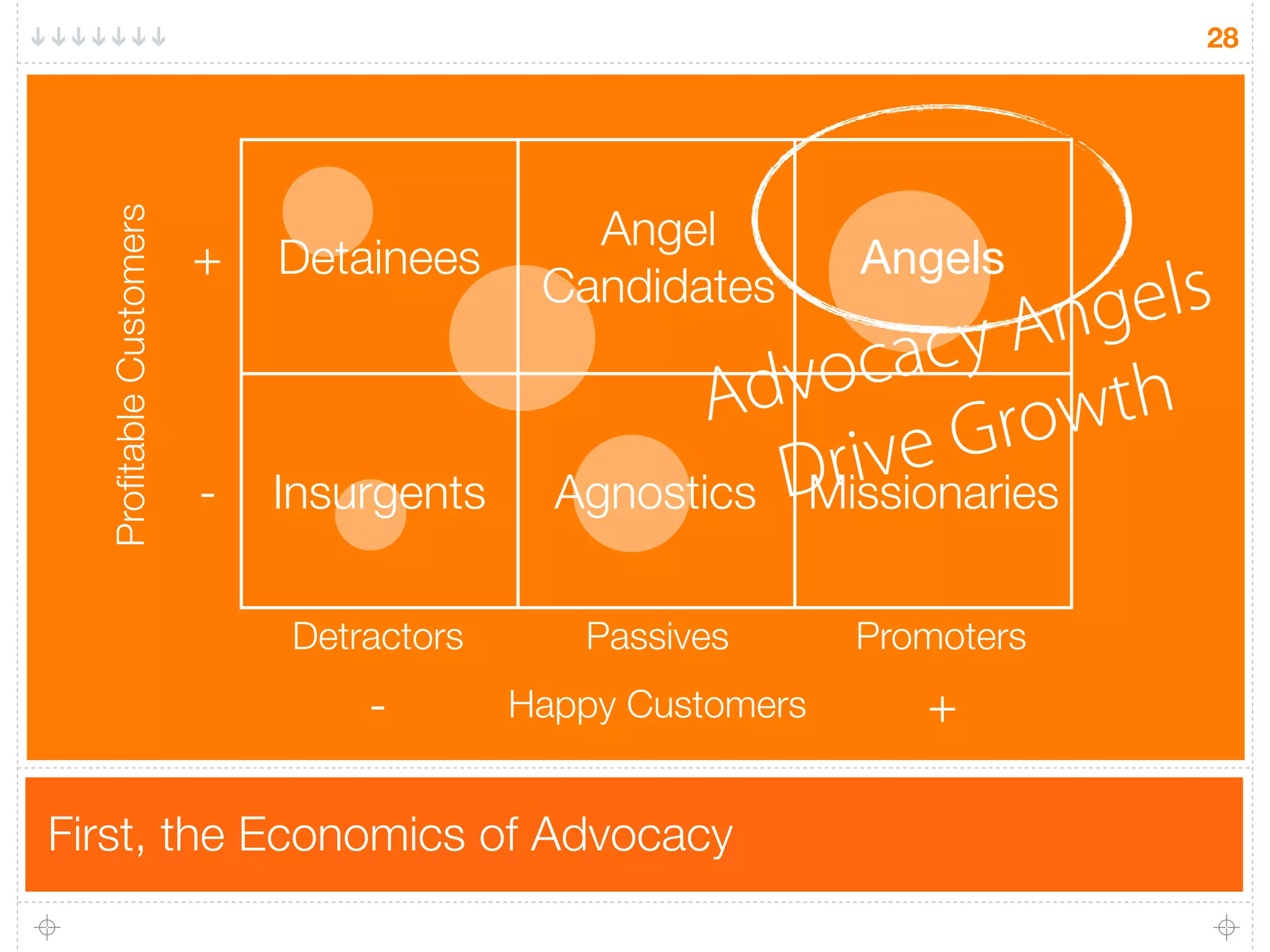 28




                                            Angel
  Proﬁtable Customers


                        +   Detainees                      Angels
                                          Candidates
                                                                An  gels
                                                    dvo cacy
                                                  A          Gro   wth
                        -   Insurgents     Agnostics D rive
                                                      Missionaries

                            Detractors      Passives       Promoters
                                -        Happy Customers      +

First, the Economics of Advocacy
 