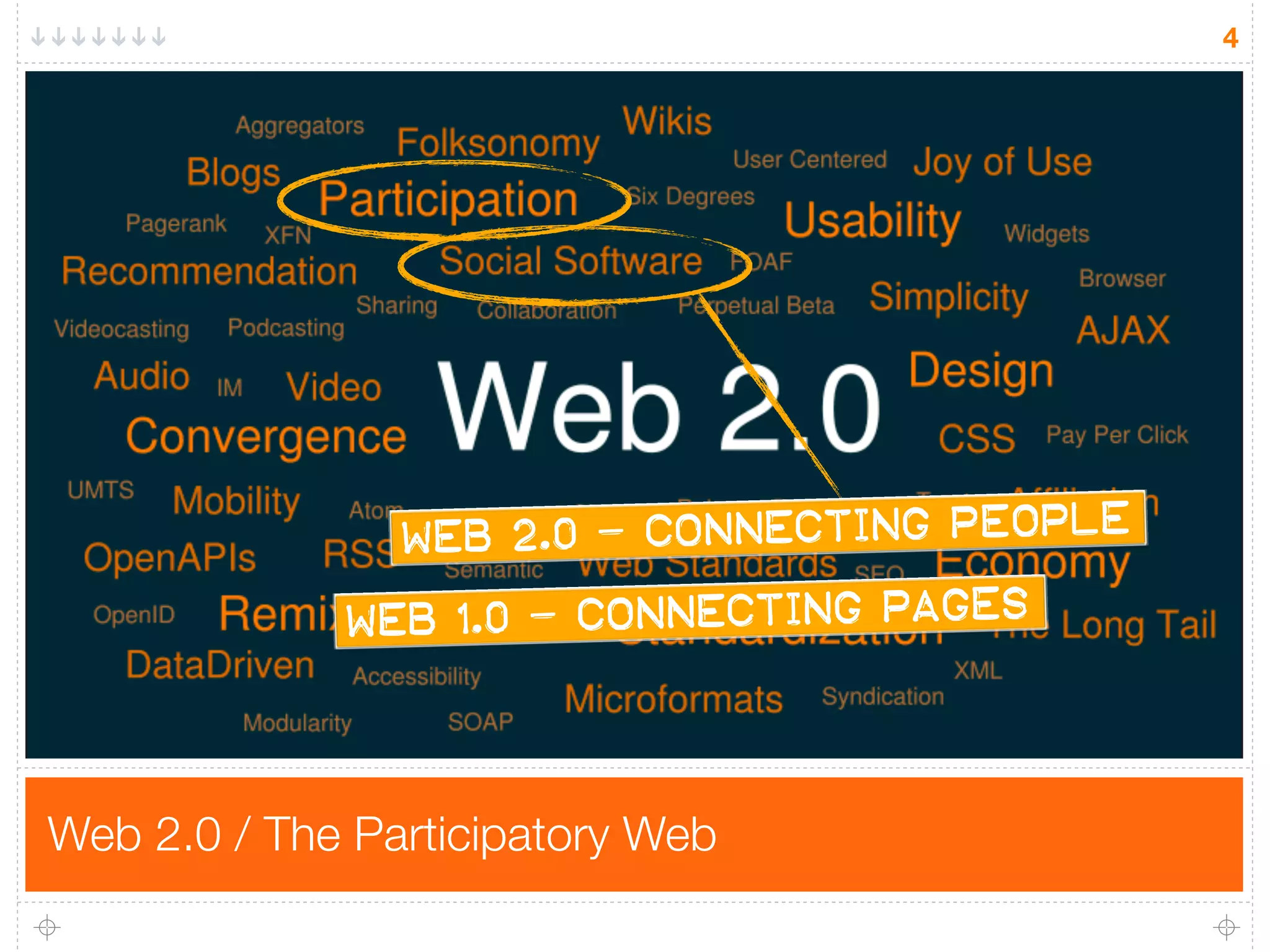 4




                                          E
                Web 2.0 - Connecting pEOPL

             Web 1.0 - Connecting pages




Web 2.0 / The Participatory Web
 