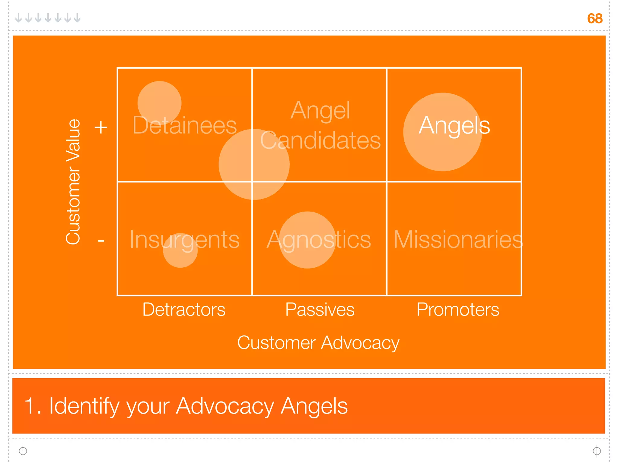 68




                                  Angel
                    + Detainees                         Angels
   Customer Value


                                Candidates



                    - Insurgents       Agnostics Missionaries

                       Detractors        Passives       Promoters
                                    Customer Advocacy


1. Identify your Advocacy Angels
 