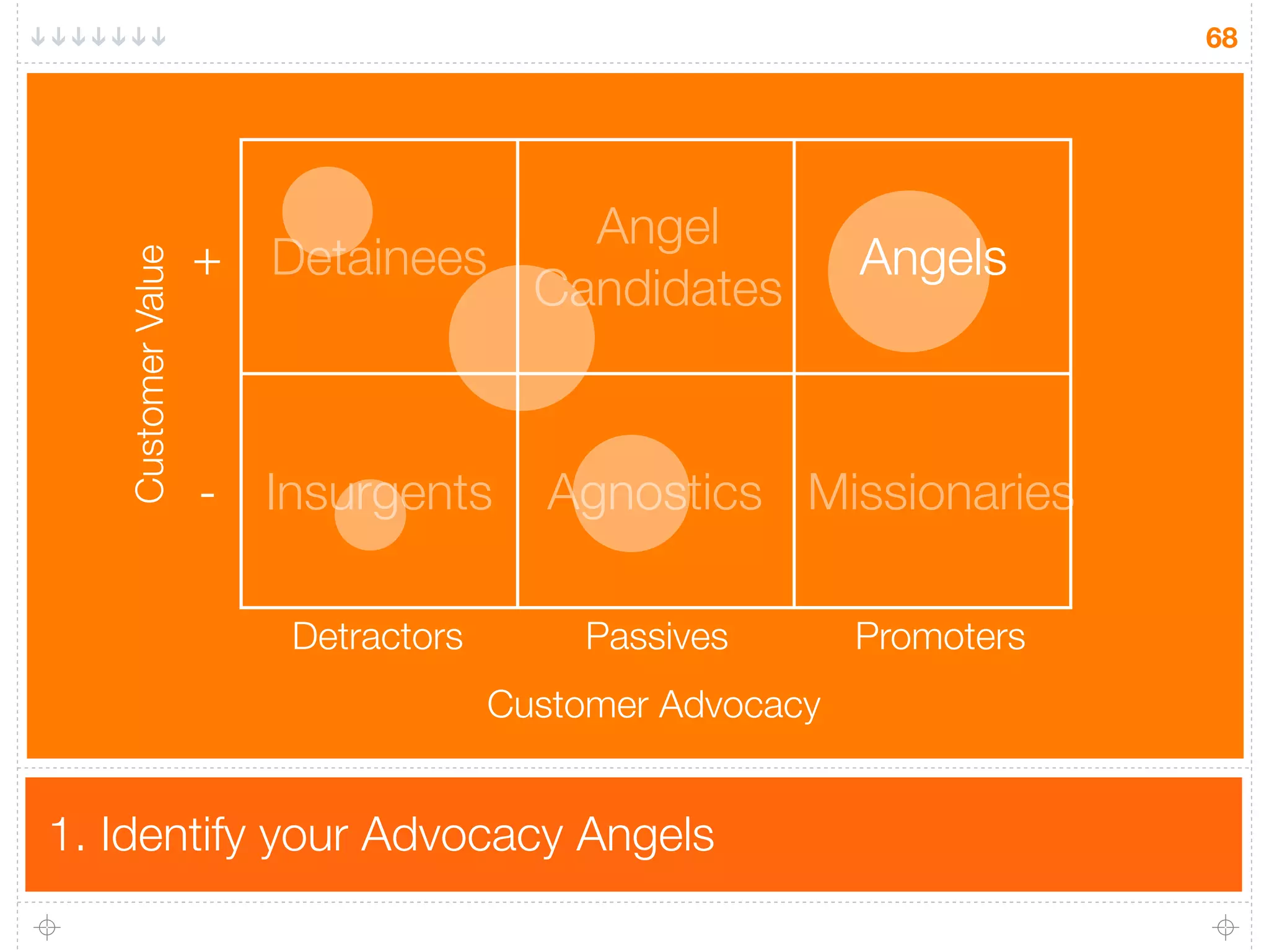 68




                                  Angel
                    + Detainees                         Angels
   Customer Value


                                Candidates



                    - Insurgents       Agnostics Missionaries

                       Detractors        Passives       Promoters
                                    Customer Advocacy


1. Identify your Advocacy Angels
 