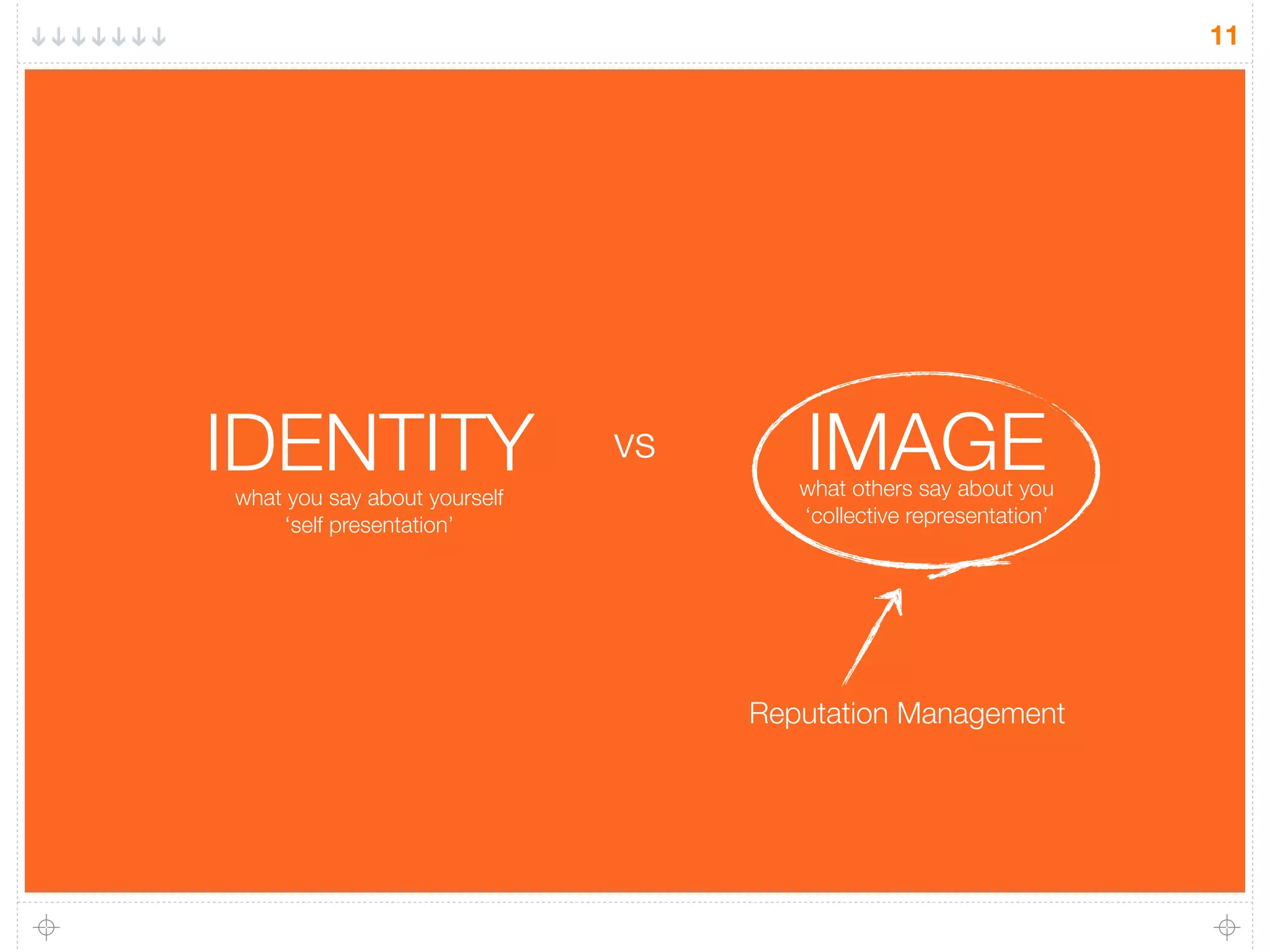11
IMAGEIDENTITY vs
what you say about yourself
‘self presentation’
what others say about you
‘collective representation’
Reputation Management
 