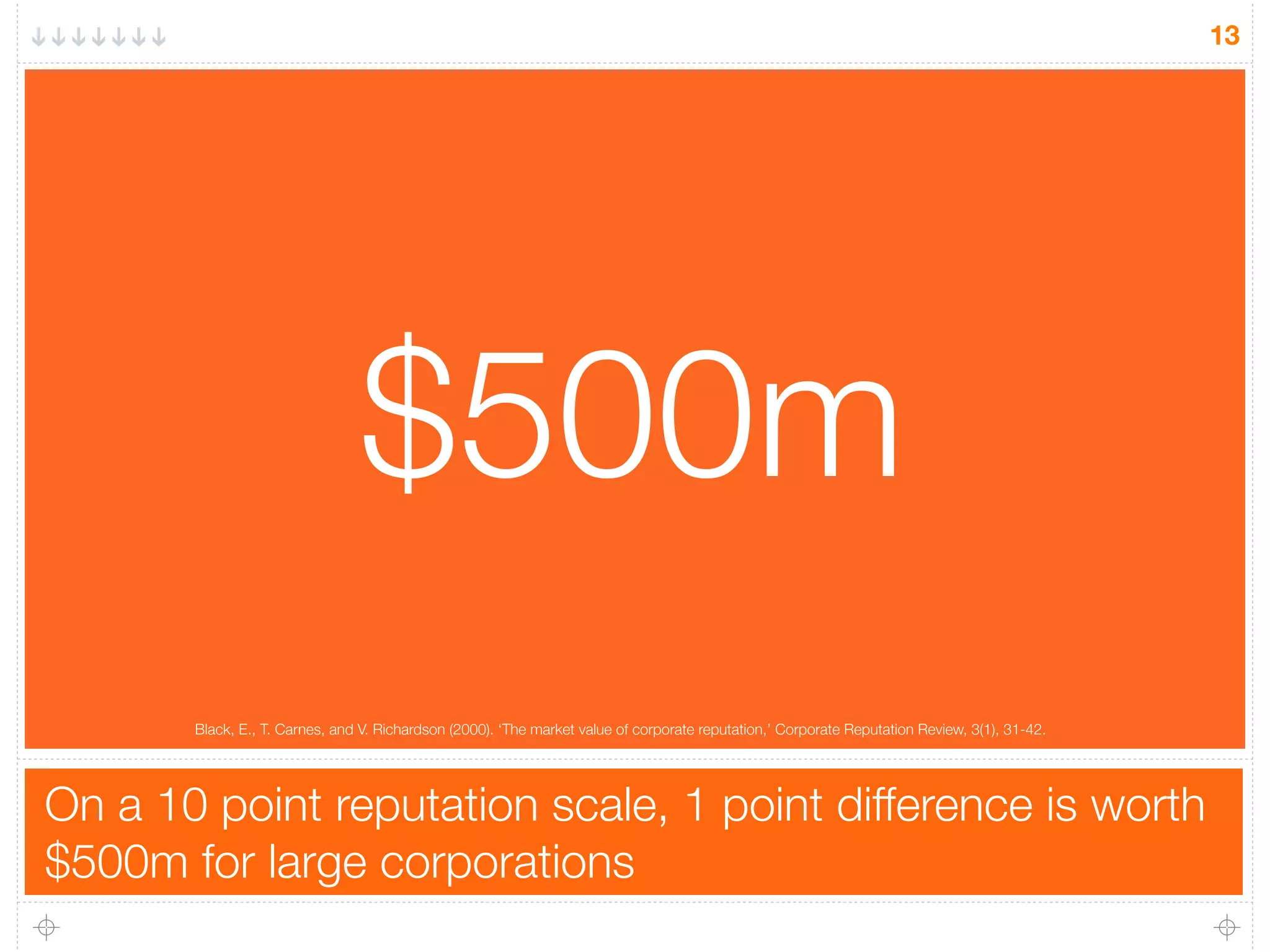 On a 10 point reputation scale, 1 point difference is worth
$500m for large corporations
13
Black, E., T. Carnes, and V. Richardson (2000). ‘The market value of corporate reputation,’ Corporate Reputation Review, 3(1), 31-42.
$500m
 