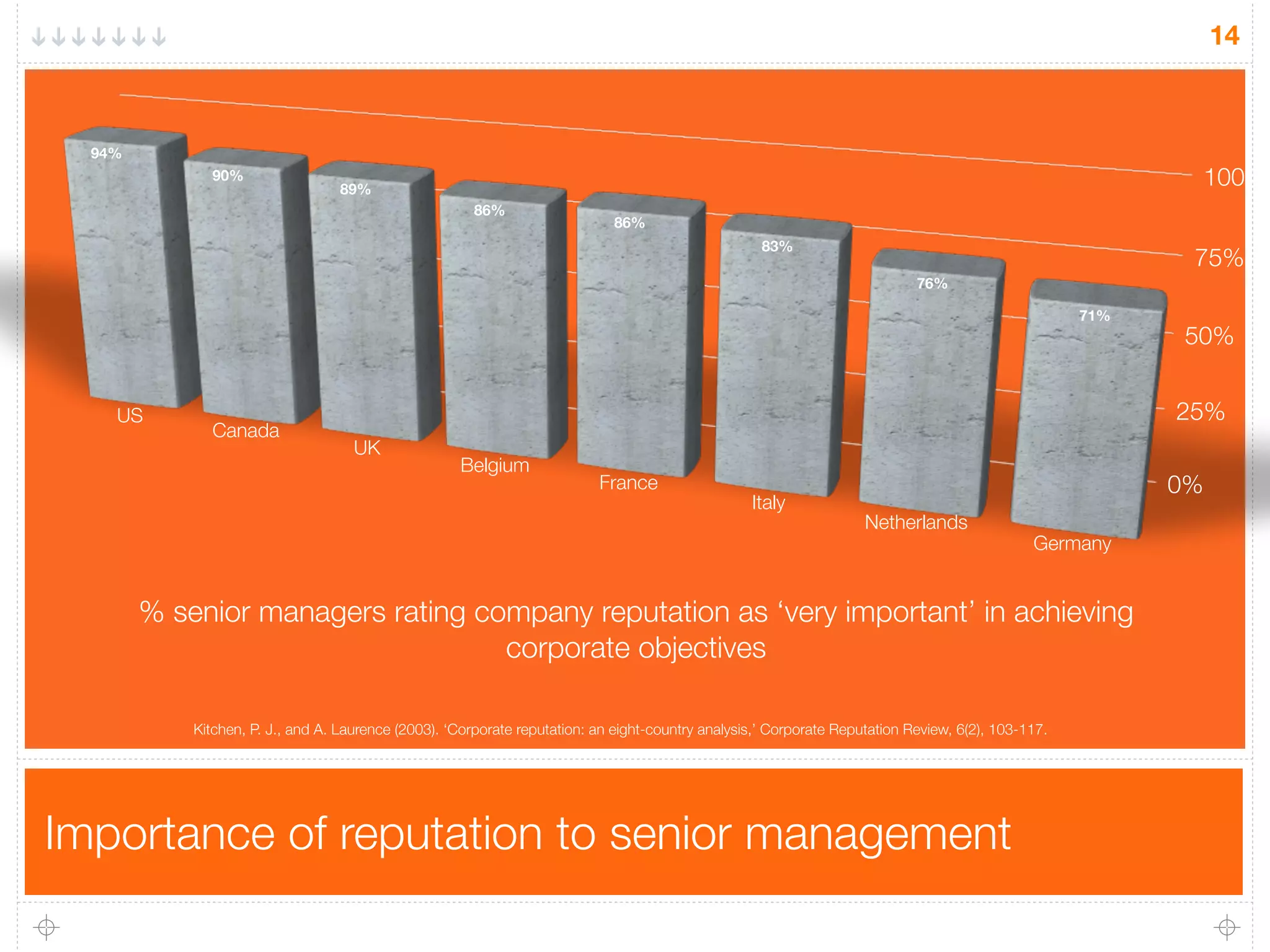Importance of reputation to senior management
14
0%
25%
50%
75%
100%
94%
90%
89%
86%
86%
83%
76%
71%
US
Canada
UK
Belgium
France
Italy
Netherlands
Germany
Kitchen, P. J., and A. Laurence (2003). ‘Corporate reputation: an eight-country analysis,’ Corporate Reputation Review, 6(2), 103-117.
% senior managers rating company reputation as ‘very important’ in achieving
corporate objectives
 