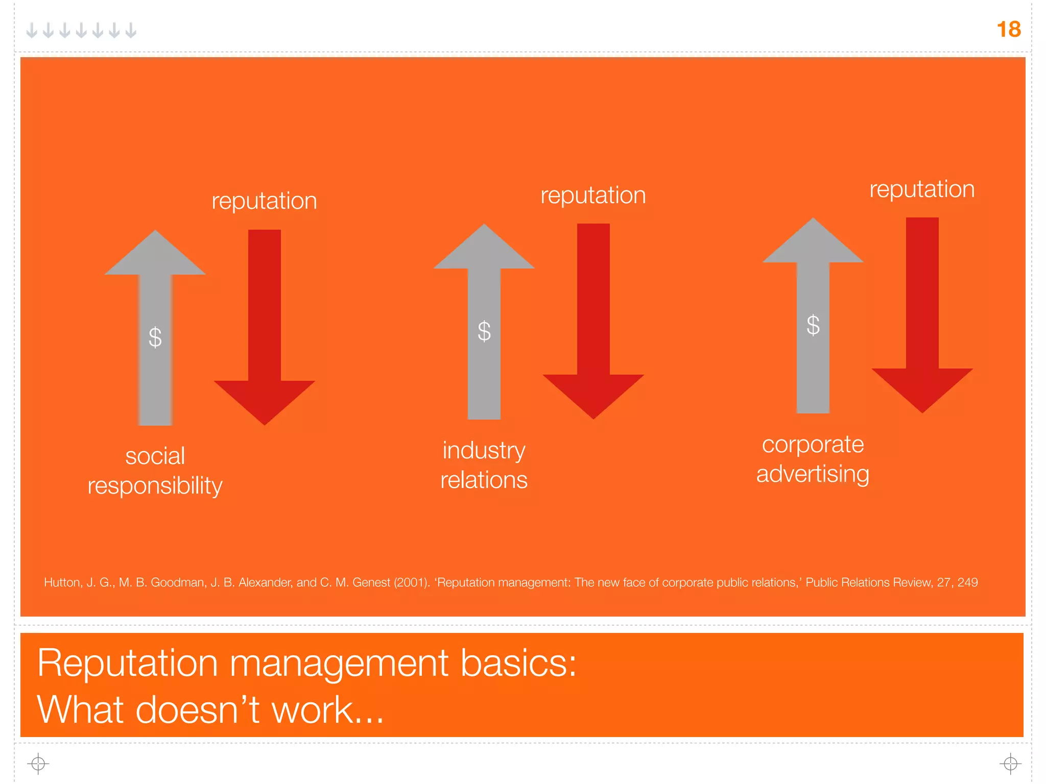 Reputation management basics:
What doesn’t work...
18
social
responsibility
reputation
$
industry
relations
reputation
$
corporate
advertising
reputation
$
Hutton, J. G., M. B. Goodman, J. B. Alexander, and C. M. Genest (2001). ‘Reputation management: The new face of corporate public relations,’ Public Relations Review, 27, 249
 