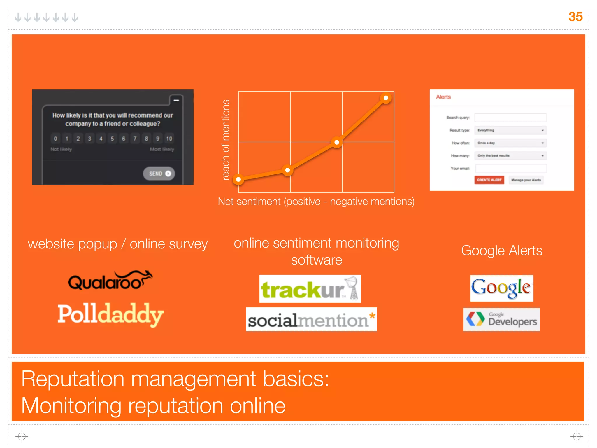 Reputation management basics:
Monitoring reputation online
35
website popup / online survey online sentiment monitoring
software
reachofmentions
Net sentiment (positive - negative mentions)
Google Alerts
 