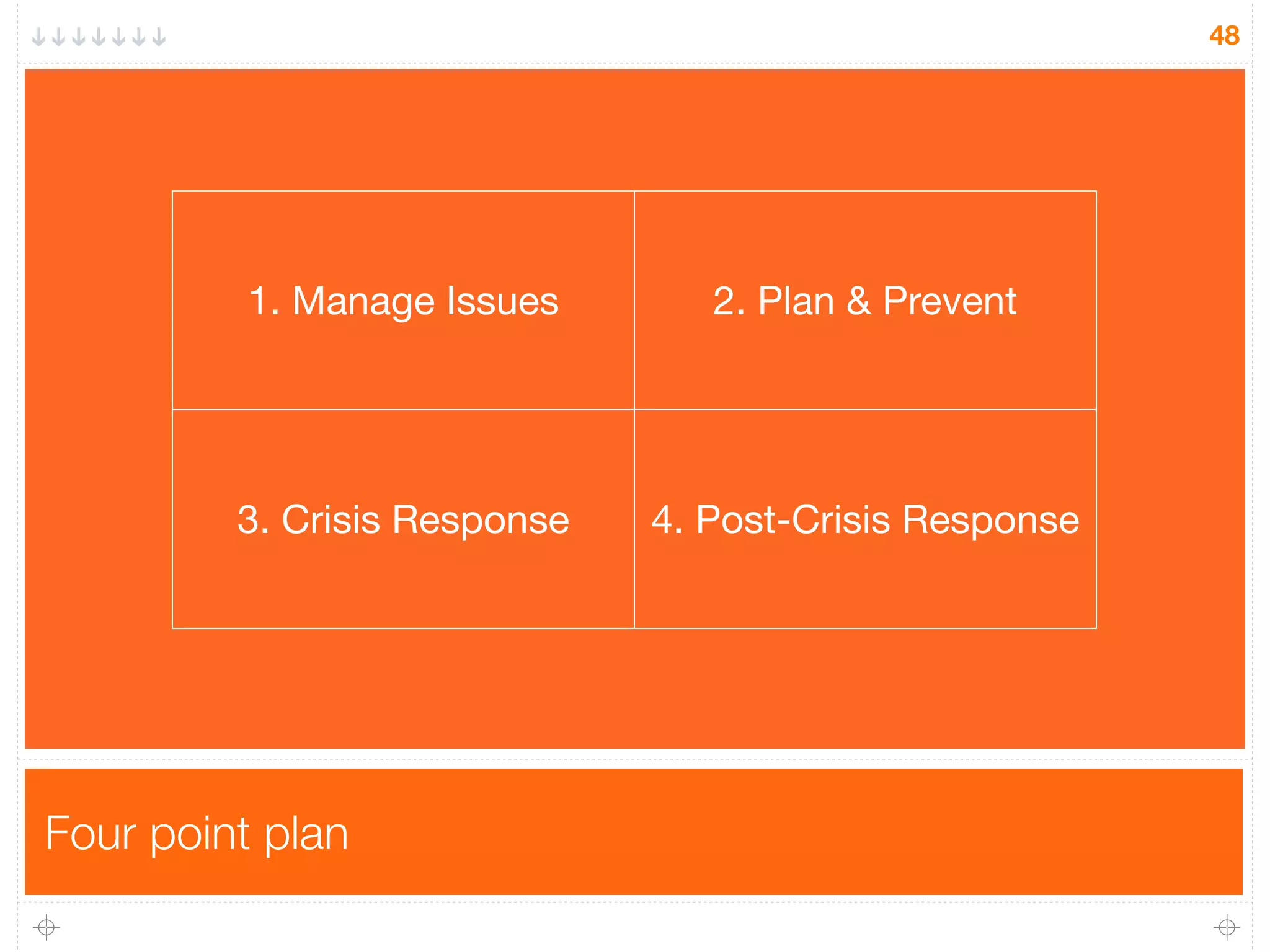 Four point plan
48
1. Manage Issues 2. Plan & Prevent
3. Crisis Response 4. Post-Crisis Response
 