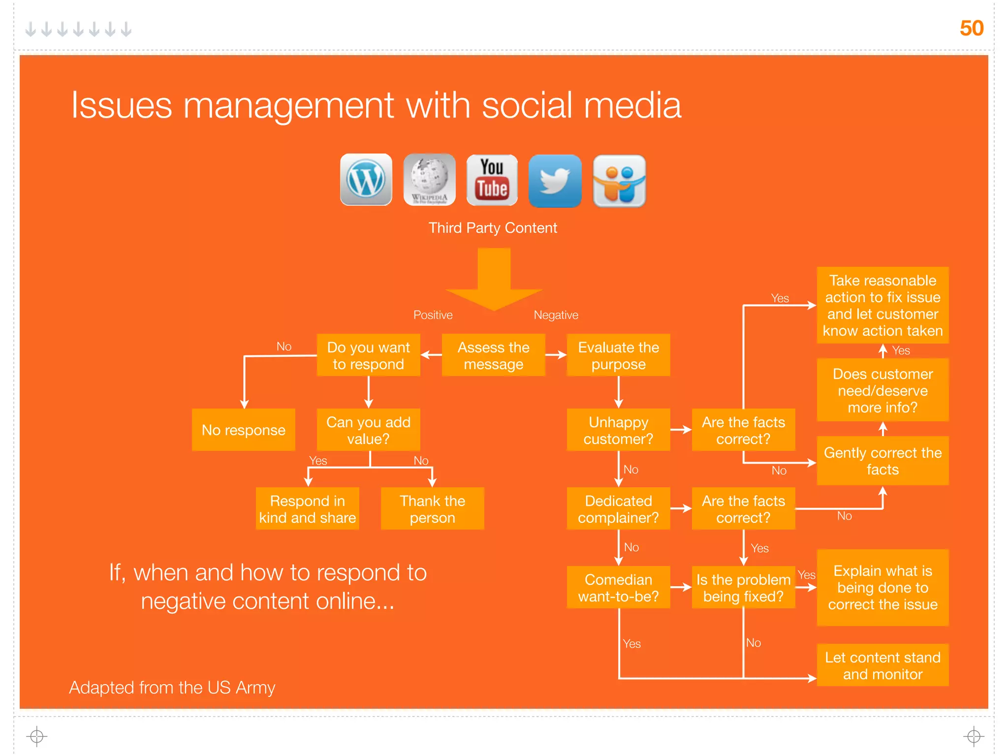 50
Issues management with social media
Assess the
message
Evaluate the
purpose
Do you want
to respond
Take reasonable
action to ﬁx issue
and let customer
know action taken
No response
Unhappy
customer?
Are the facts
correct?
Dedicated
complainer?
Comedian
want-to-be?
Are the facts
correct?
Is the problem
being ﬁxed?
Does customer
need/deserve
more info?
Gently correct the
facts
Explain what is
being done to
correct the issue
Let content stand
and monitor
Thank the
person
Respond in
kind and share
Can you add
value?
NoYes
No
NegativePositive
Yes
No
No
Yes
Yes
NoYes
No
No
Yes
Third Party Content
If, when and how to respond to
negative content online...
Adapted from the US Army
 