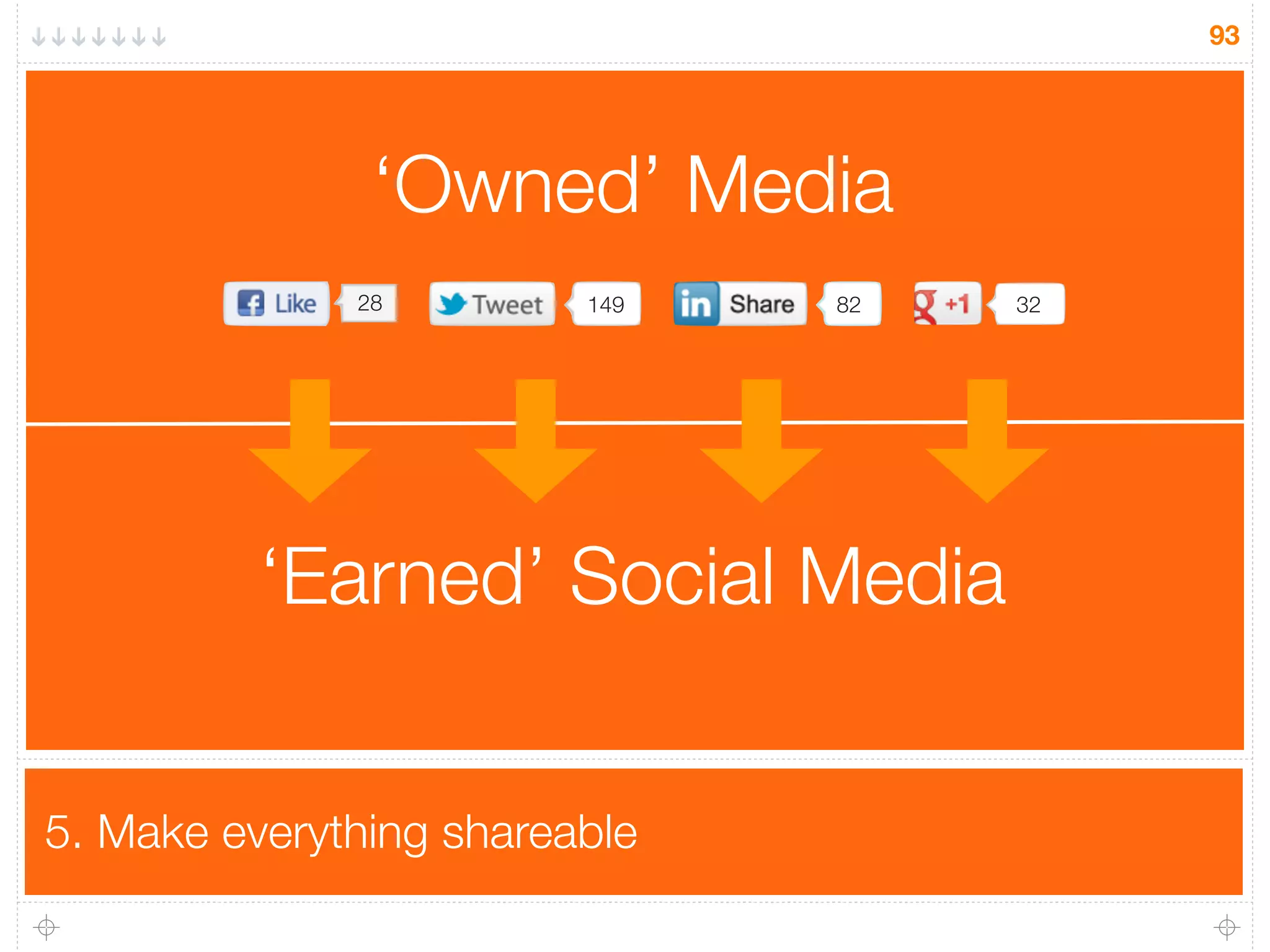 5. Make everything shareable
93
28 149 82 32
‘Owned’ Media
‘Earned’ Social Media
 