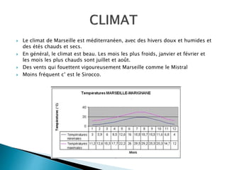  Le climat de Marseille est méditerranéen, avec des hivers doux et humides et
des étés chauds et secs.
 En général, le climat est beau. Les mois les plus froids, janvier et février et
les mois les plus chauds sont juillet et août.
 Des vents qui fouettent vigoureusement Marseille comme le Mistral
 Moins fréquent c’ est le Sirocco.
 