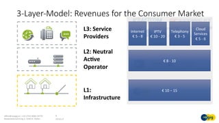 3-Layer-Model: Revenues for the Consumer Market
19.02.17	
oﬃce@noegig.at	|	+43-2742-9000-19770	
Niederösterreichring	2,	3100	St.	Pölten	
8	
L3:	Service	
Providers	
L2:	Neutral	
Ac:ve	
Operator	
L1:		
Infrastructure	
€	10	–	15		
€	8	-	10	
Internet
€	5	-	8	
IPTV	
€	10	-	20	
Telephony	
€	3	-	5	
Cloud	
Services
€	5	-	6	
 