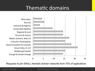 ThemaBc	
  domains
                                                                       	
  
                                             New	
  topics	
  
                                                  Security	
  
                           Industrial	
  &	
  logisBcs	
  
                           Sustainable	
  Mobility	
  
                                      Regional	
  &	
  rural	
  
                               Tourism	
  &	
  Culture	
  
                Media,	
  Content,	
  Web	
  2.0	
  
                    e-­‐Gov	
  &	
  e-­‐ParBcipaBon	
  
         Social	
  InnovaBon	
  &	
  Inclusion	
  
                             Smart	
  CiBes,	
  FI,	
  IoT	
  
                            Wellbeing	
  &	
  Health	
  
                Energy	
  &	
  Climate	
  Change	
  
                                                                   0	
                 5	
                      10	
              15	
     20	
     25	
  

         Requests to join ENoLL thematic domain networks from 70% of applications
        20/05/11	
                                                                                                                                           12	
  
Budapest,	
  16	
  May,	
  2011	
                                          The	
  5th	
  Wave	
  Process	
  and	
  Outcomes	
                                         12	
  
                                                                                                                                                                       12	
  
 