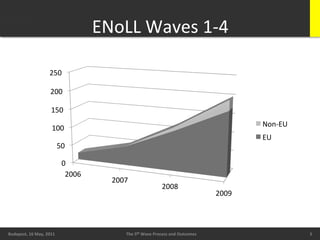 ENoLL	
  Waves	
  1-­‐4	
  

                              250	
  

                              200	
  

                               150	
  

                                100	
                                                                                          Non-­‐EU	
  
                                                                                                                               EU	
  
                                      50	
  

                                        0	
  
                                         2006	
  
                                                       2007	
  
                                                                                       2008	
  
                                                                                                                    2009	
  



        20/05/11	
                                                                                                                            3	
  
Budapest,	
  16	
  May,	
  2011	
                            The	
  5th	
  Wave	
  Process	
  and	
  Outcomes	
                                       3	
  
                                                                                                                                                       3	
  
 
