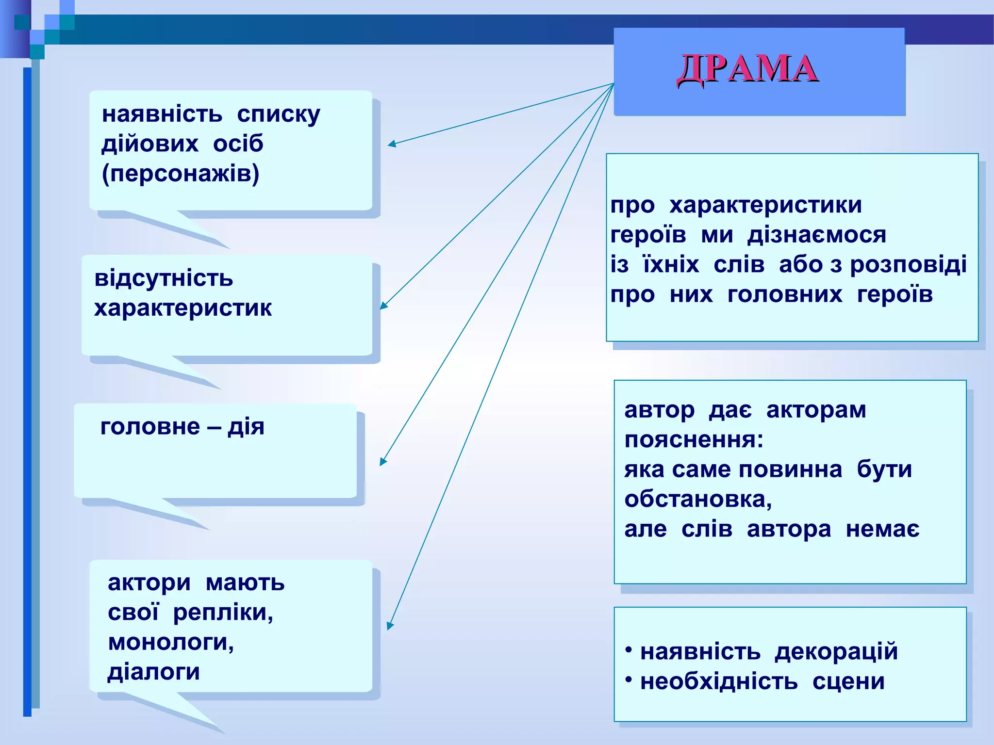 7
ДРАМАДРАМА
наявність списку
дійових осіб
(персонажів)
наявність списку
дійових осіб
(персонажів)
відсутність
характеристик
відсутність
характеристик
головне – діяголовне – дія
актори мають
свої репліки,
монологи,
діалоги
про характеристики
героїв ми дізнаємося
із їхніх слів або з розповіді
про них головних героїв
про характеристики
героїв ми дізнаємося
із їхніх слів або з розповіді
про них головних героїв
автор дає акторам
пояснення:
яка саме повинна бути
обстановка,
але слів автора немає
автор дає акторам
пояснення:
яка саме повинна бути
обстановка,
але слів автора немає
• наявність декорацій
• необхідність сцени
• наявність декорацій
• необхідність сцени
 